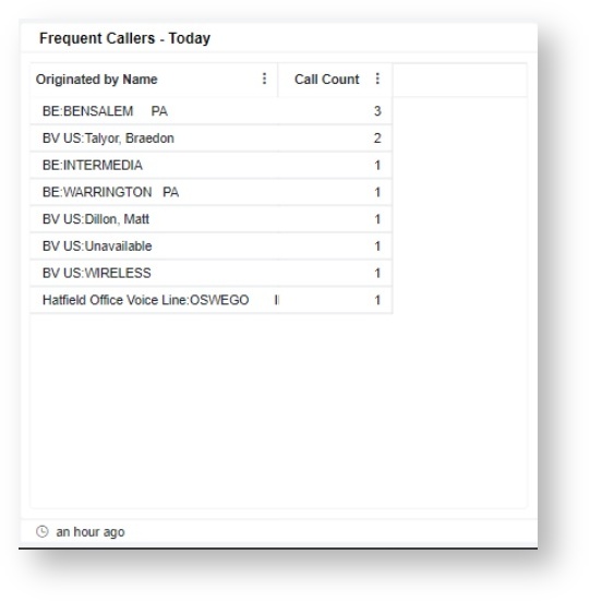 Frequent Callers - Today