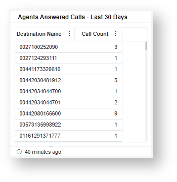 Agents Answered Calls - Last 30 Days