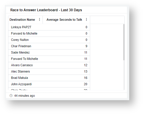 Race to Answer Leaderboard - Last 30 Days