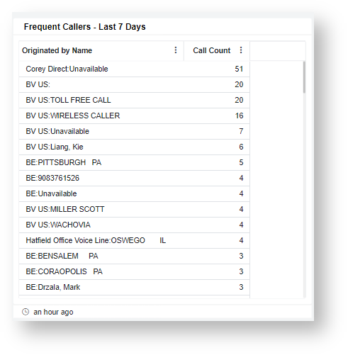 Frequent Callers - Last 7 Days