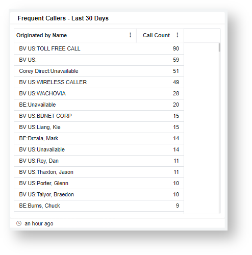 Frequent Callers - Last 30 Days