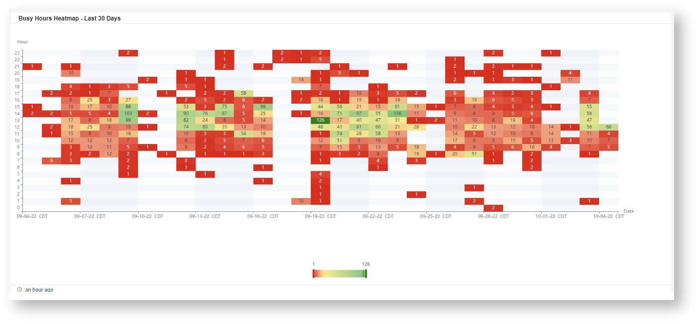 Busy Hours Heatmap - Last 30 Days