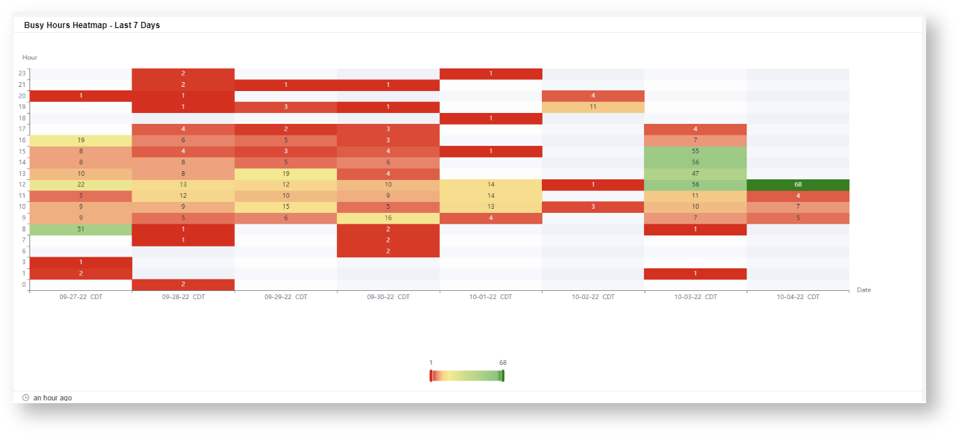 Busy Hours Heatmap - Last 7 Days