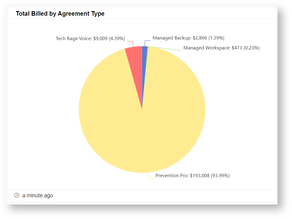 total billed by agreement type