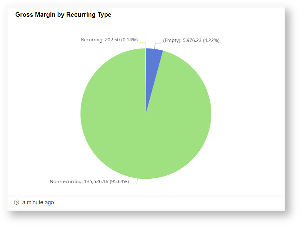 gross margin by recurring type