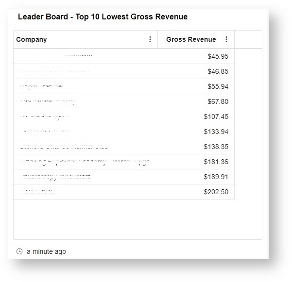 top 10 with lowest gross revenue