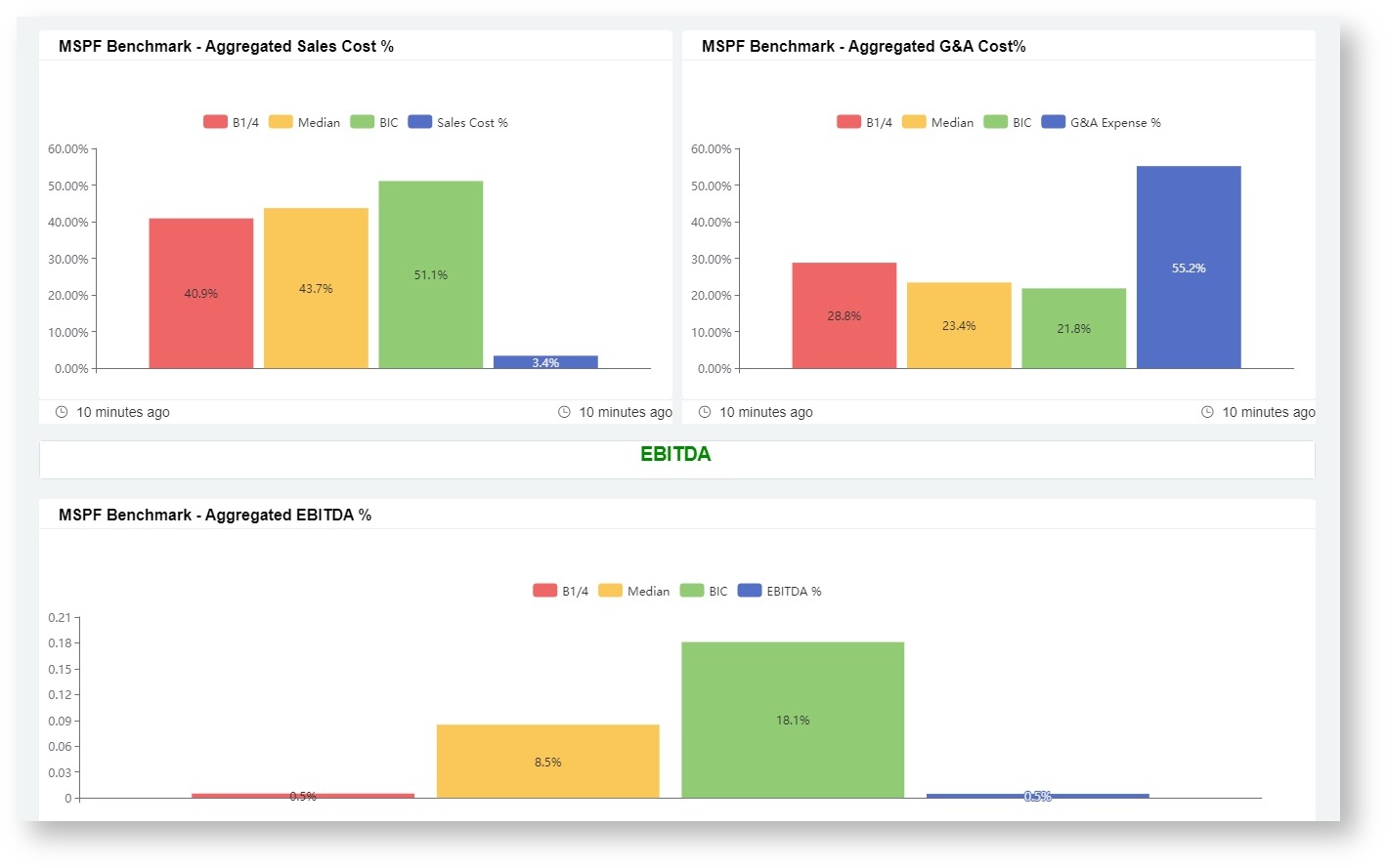 aggregated dashboards