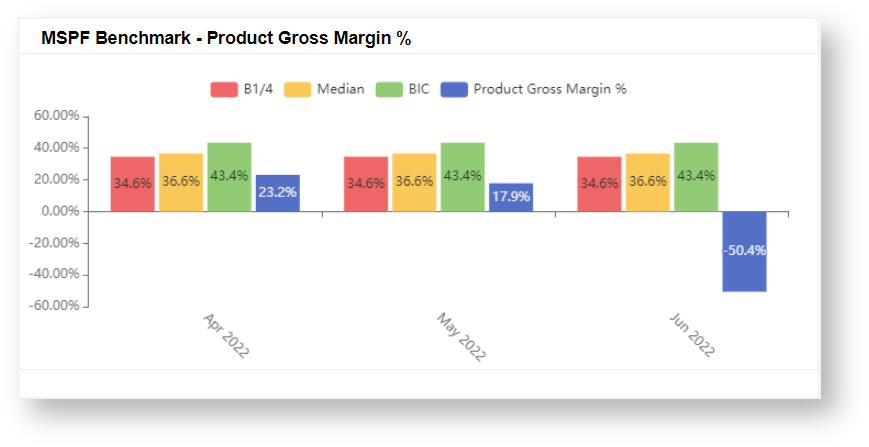 product gross margin